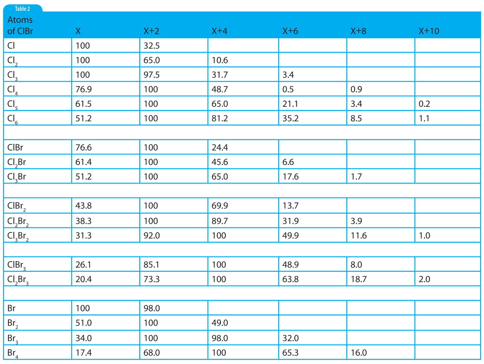The Role of Isotope Peak Intensities Obtained Using Mass Spectrometry